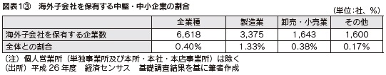 図表1-3 海外子会社を保有する中堅・中小企業の割合