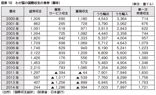 図表10 わが国の国際収支の推移(暦年)