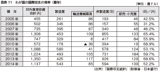 図表11 わが国の国際収支の推移(暦年)