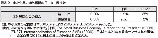 図表2 中小企業の海外展開の日・米・欧比較