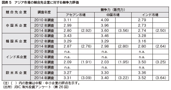 図表5 アジア市場の競合先企業に対する競争力評価