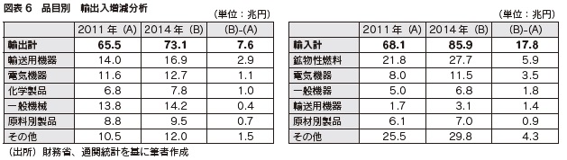 図表6 品目別 輸出入増減分析