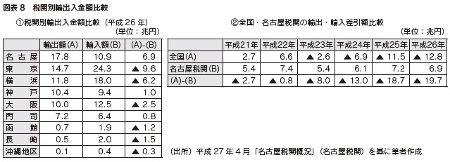 図表8 税関別輸出入金額比較