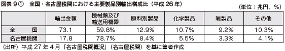 図表9-1 全国・名古屋税関における主要製品別輸出構成比(平成26 年)