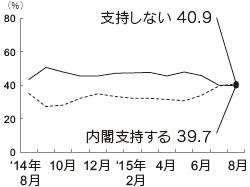 内閣支持率