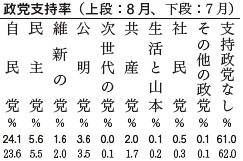 政党支持率