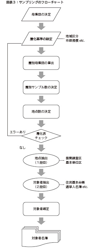 図表3 サンプリングのフローチャート