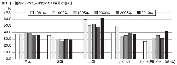 図1「一般的にいって人はだいたい信用できる」
