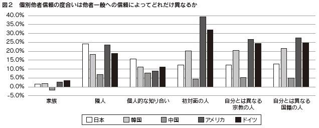 図2 個別他者信頼の度合いは他者一般への信頼によってどれだけ異なるか