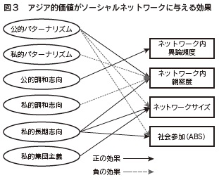 図3 アジア的価値がソーシャルネットワークに与える効果