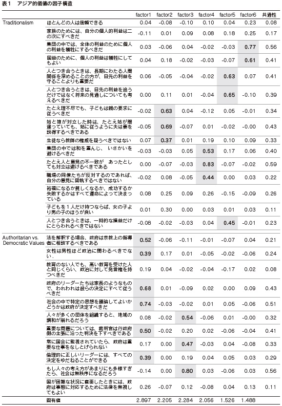 表1 アジア的価値の因子構造