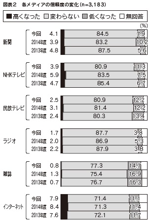 図表2 各メディアの信頼度の変化(n =3,183)