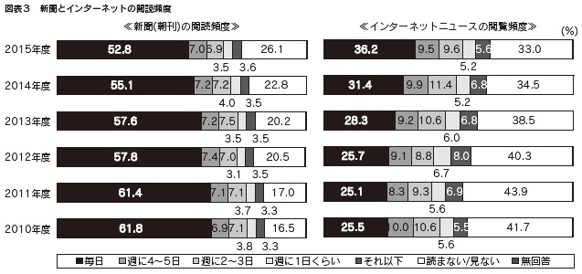 図表3 新聞とインターネットの閲読頻度