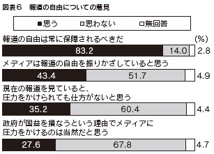 図表6 報道の自由についての意見