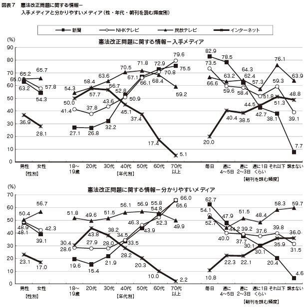 図表7 憲法改正問題に関する情報-入手メディアと分かりやすいメディア(性・年代・朝刊を読む頻度別)