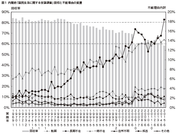 図1 内閣府「国民生活に関する世論調査」回収と不能理由の変遷