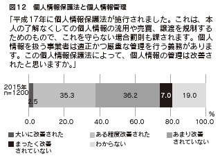図12 個人情報保護法と個人情報管理