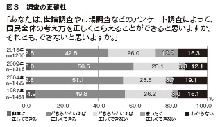 図3 調査の正確性