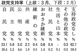 政党支持率