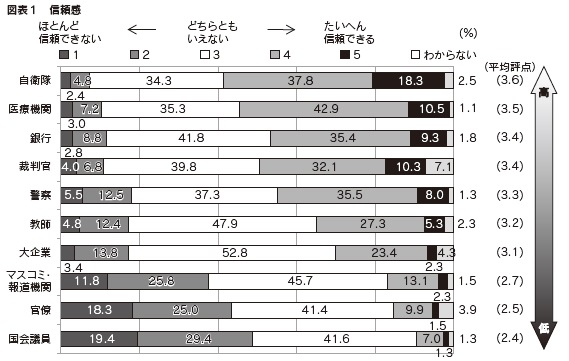 図表1 信頼感