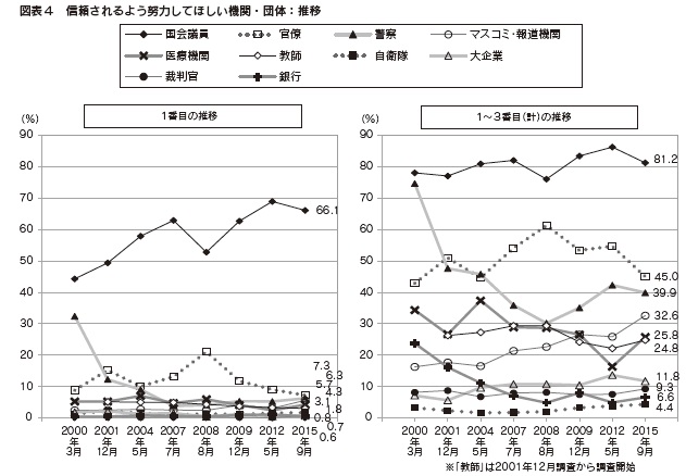 図表4 信頼されるよう努力してほしい機関・団体:推移