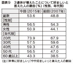 図表9 3連休が増えたことについて好ましいと答えた人の割合(%)( 性別、年代別)