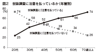 図2 世論調査に注意を払っているか(年層別)