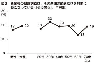 図3 新聞社の世論調査は、その新聞の読者だけを対象におこなっている(「そう思う」、年層別)