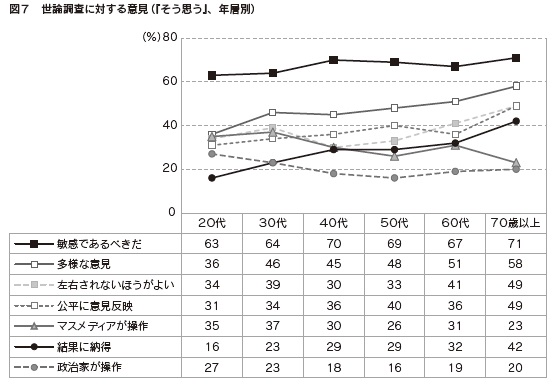 図7 世論調査に対する意見(『そう思う』、年層別)