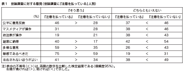 表1 世論調査に対する意見(世論調査に『注意を払っている』人別)