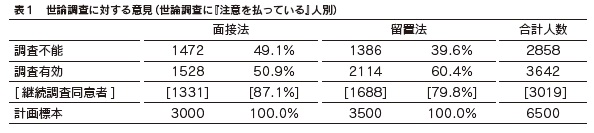 表1 世論調査に対する意見(世論調査に『注意を払っている』人別)