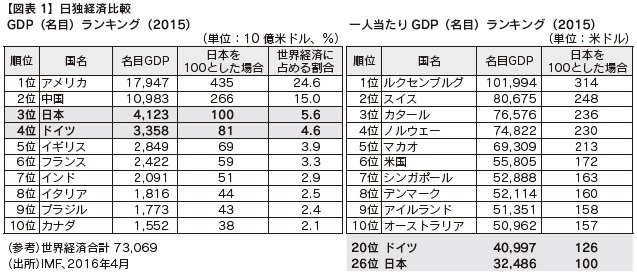 図表1 日独経済比較