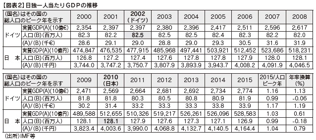 図表2 日独一人当たりG D P の推移