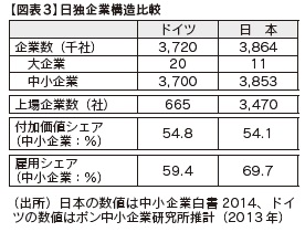 図表3 日独企業構造比較