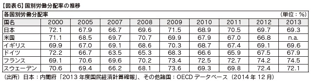 図表6 国別労働分配率の推移