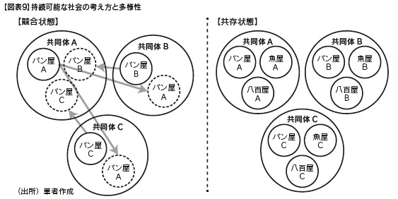 図表9 持続可能な社会の考え方と多様性