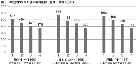 図2 非認知的スキル別の平均所得(男性・単位:万円)