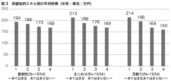 図3 非認知的スキル別の平均所得(女性・単位:万円)