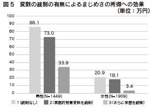 図5 変数の統制の有無によるまじめさの所得への効果(単位:万円)