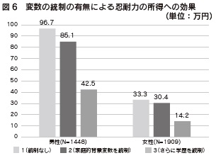図6 変数の統制の有無による忍耐力の所得への効果(単位:万円)