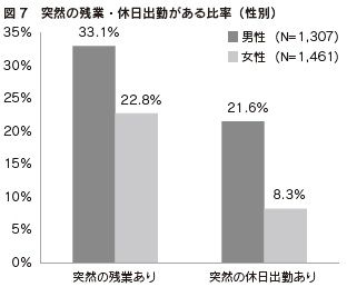 図7 突然の残業・休日出勤がある比率(性別)