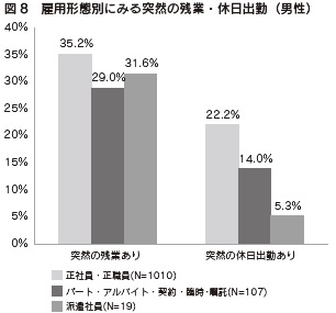 図8 雇用形態別にみる突然の残業・休日出勤(男性)