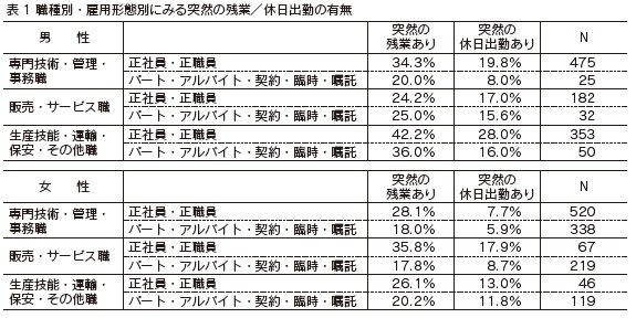 表1 職種別・雇用形態別にみる突然の残業/休日出勤の有無