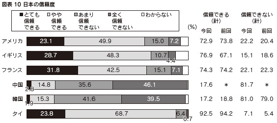図表10 日本の信頼度