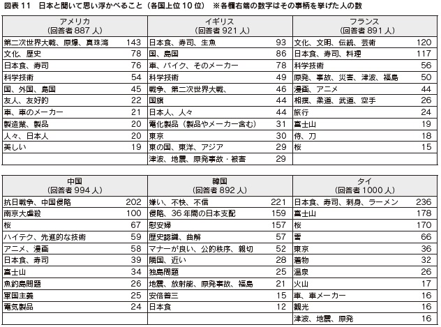 図表11 日本と聞いて思い浮かべること(各国上位10 位)
