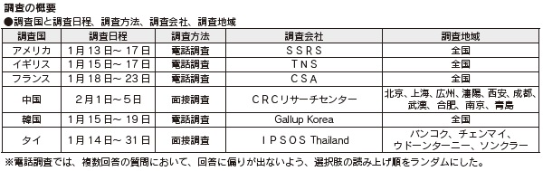 図表12 調査の概要