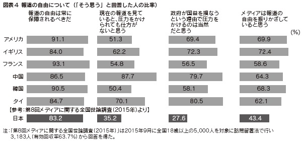 図表4 報道の自由について(「そう思う」と回答した人の比率)
