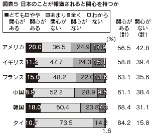図表5 日本のことが報道されると関心を持つか