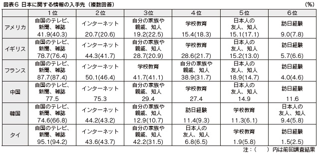 図表6 日本に関する情報の入手先(複数回答)