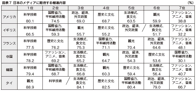 図表7 日本のメディアに期待する報道内容